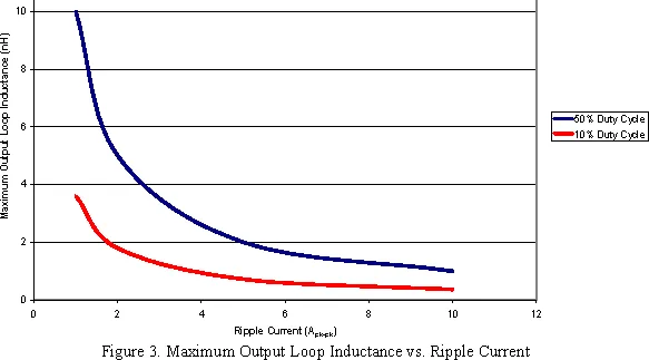 maximum-output-loop-inductance-vs-ripple-current.gif