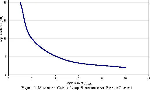 maximum-output-loop-resistance-vs-ripple-current.gif