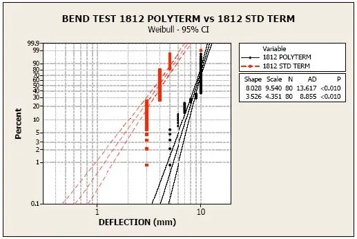 polyterm-1812-bend-test.jpg